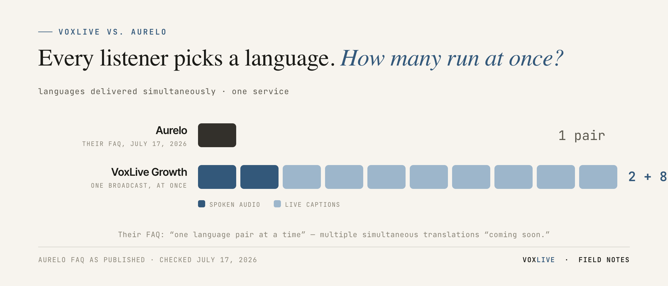 Chart: languages delivered simultaneously in one service — Aurelo, per its own FAQ, one language pair at a time; VoxLive Growth, 2 spoken-audio languages plus 8 live-caption languages at once.