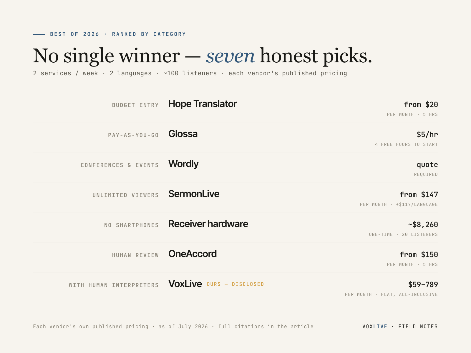 Table: the seven category picks of 2026 — Hope Translator for budget from $20 a month, Glossa pay-as-you-go at $5 an hour, Wordly for conferences by quote, SermonLive for unlimited viewers from $147, receiver hardware for congregations without smartphones at about $8,260 one-time, OneAccord for human review from $150, and VoxLive, disclosed as ours, for churches with human interpreters at $59 to $789 flat.