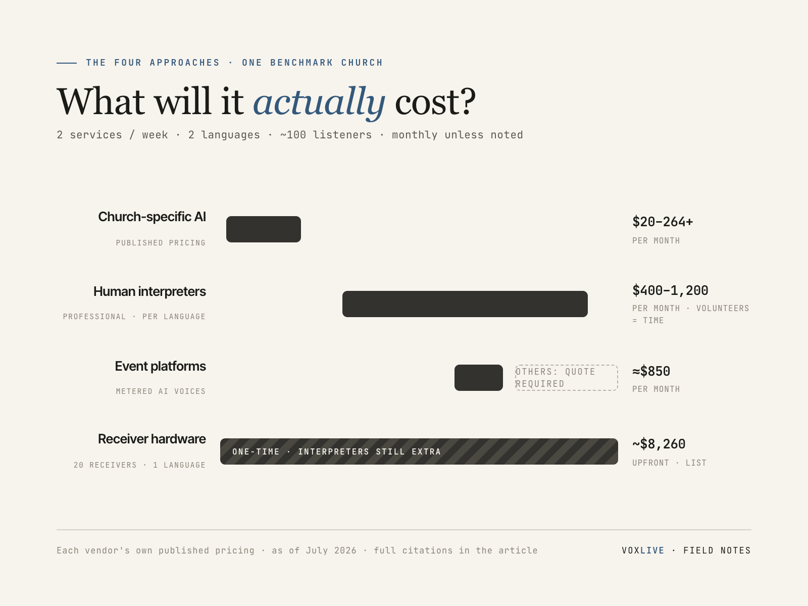 Chart: monthly cost ranges of the four church translation approaches at a benchmark church — church-specific AI platforms $20–264+, human interpreters $400–1,200 per language, event platforms about $850 metered with others quote-required, and receiver hardware about $8,260 as a one-time purchase.