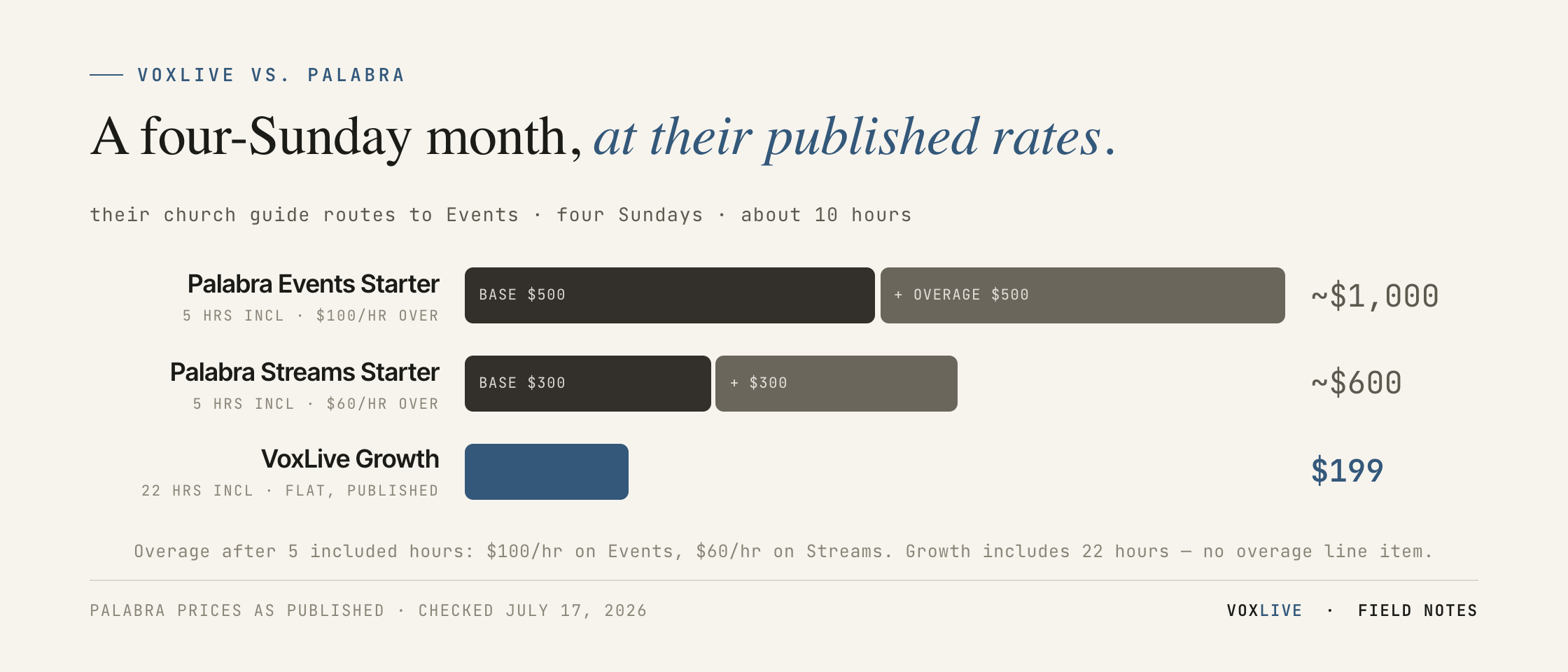 Stacked bar chart: a four-Sunday month of about 10 hours at Palabra's published rates — Events Starter $500 base plus $500 overage, about $1,000; Streams Starter $300 base plus $300 overage, about $600; VoxLive Growth $199 flat with 22 included hours and no overage line item.