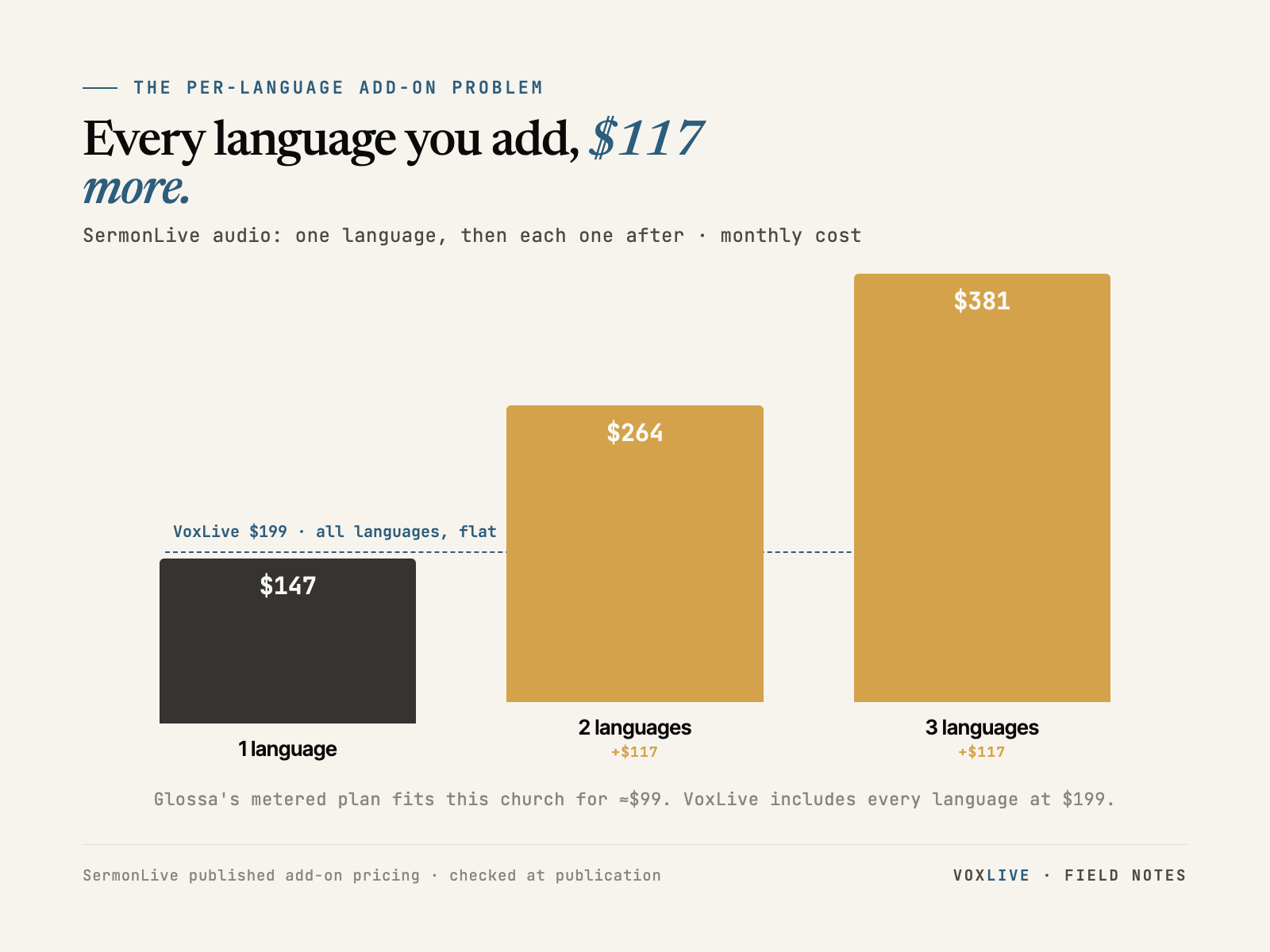 Bar chart: SermonLive's monthly cost climbing $147 for one audio language, $264 for two, $381 for three, against VoxLive's flat $199 for every language.