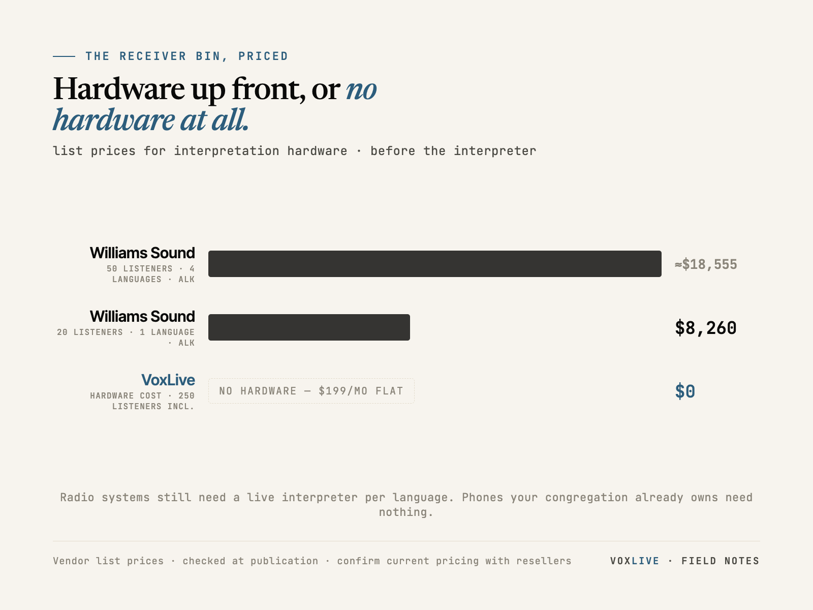 Bar chart: interpretation hardware list prices — about $18,555 for a 50-listener four-language alkaline system and $8,260 for a 20-listener system — against VoxLive's zero hardware cost at a flat $199 a month.